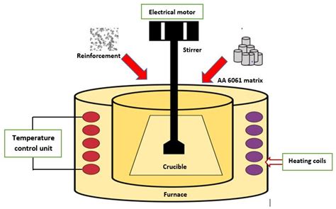 fabrication of metal matrix composites nptel|Mechanical Engineering .